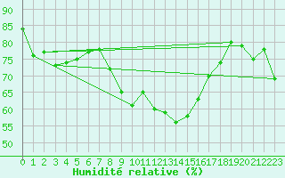 Courbe de l'humidit relative pour Altdorf