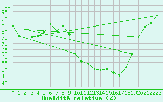 Courbe de l'humidit relative pour Epinal (88)