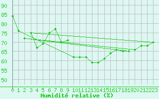 Courbe de l'humidit relative pour Porkalompolo