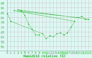 Courbe de l'humidit relative pour Wasserkuppe