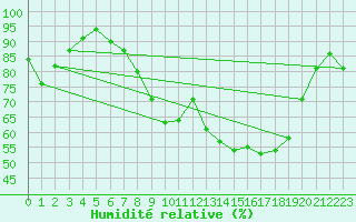 Courbe de l'humidit relative pour Holbeach