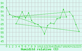 Courbe de l'humidit relative pour Le Grand-Bornand (74)