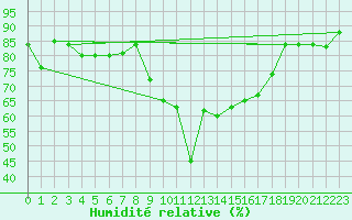 Courbe de l'humidit relative pour Visp