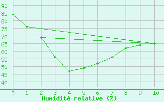 Courbe de l'humidit relative pour Ratcha Buri