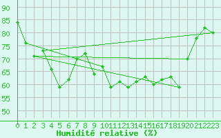 Courbe de l'humidit relative pour la bouée 62122