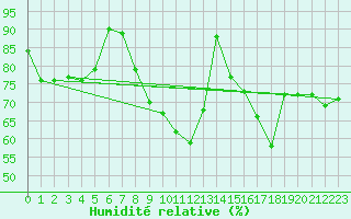Courbe de l'humidit relative pour Aix-la-Chapelle (All)