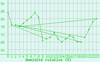 Courbe de l'humidit relative pour Alistro (2B)