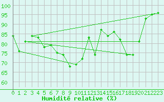 Courbe de l'humidit relative pour Bernina