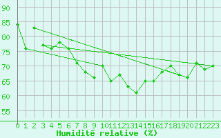 Courbe de l'humidit relative pour Plaffeien-Oberschrot