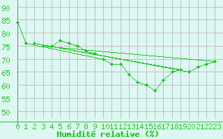 Courbe de l'humidit relative pour Luzern