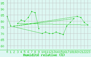 Courbe de l'humidit relative pour Sos del Rey Catlico