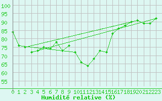 Courbe de l'humidit relative pour Wangerland-Hooksiel