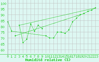 Courbe de l'humidit relative pour Alistro (2B)