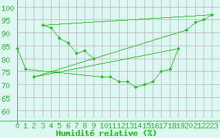 Courbe de l'humidit relative pour Pelkosenniemi Pyhatunturi