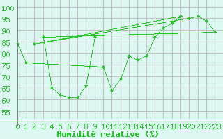Courbe de l'humidit relative pour Zrich / Affoltern