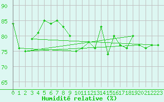 Courbe de l'humidit relative pour Cherbourg (50)