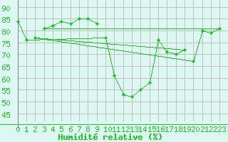 Courbe de l'humidit relative pour Klodzko