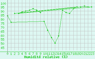 Courbe de l'humidit relative pour Anse (69)