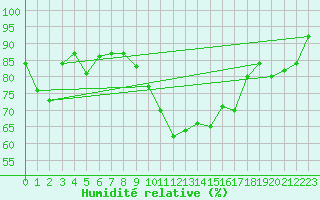 Courbe de l'humidit relative pour Piestany