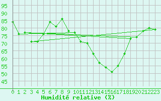 Courbe de l'humidit relative pour Saint-Quentin (02)