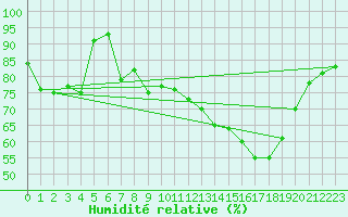 Courbe de l'humidit relative pour Grimsel Hospiz