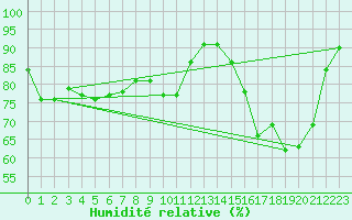 Courbe de l'humidit relative pour Quimper (29)
