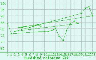 Courbe de l'humidit relative pour Blois (41)