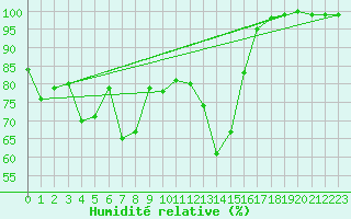 Courbe de l'humidit relative pour Nedre Vats