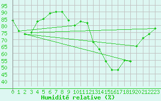Courbe de l'humidit relative pour Lyon - Saint-Exupry (69)