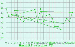 Courbe de l'humidit relative pour Saint Catherine's Point