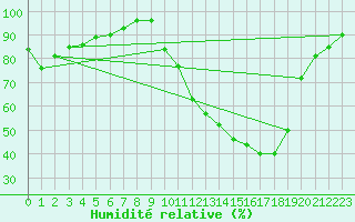Courbe de l'humidit relative pour Chartres (28)