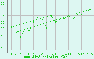 Courbe de l'humidit relative pour Friendly Beaches
