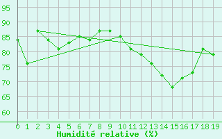 Courbe de l'humidit relative pour Combs-la-Ville (77)