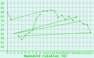 Courbe de l'humidit relative pour Whyalla Airport