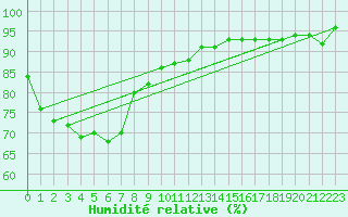 Courbe de l'humidit relative pour Whyalla Airport Aws