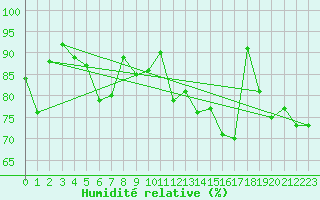 Courbe de l'humidit relative pour Cherbourg (50)