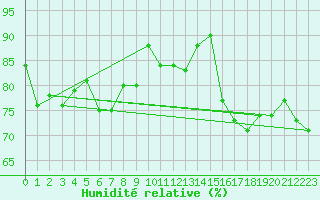 Courbe de l'humidit relative pour Cooktown Airport