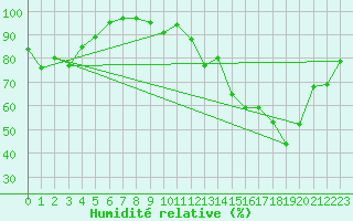 Courbe de l'humidit relative pour Digne les Bains (04)