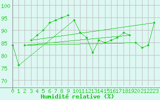 Courbe de l'humidit relative pour Evreux (27)
