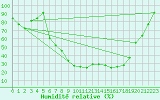 Courbe de l'humidit relative pour Gardelegen