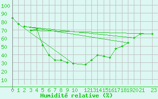 Courbe de l'humidit relative pour Portoroz / Secovlje