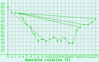 Courbe de l'humidit relative pour Kryvyi Rih