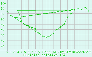 Courbe de l'humidit relative pour Puchberg
