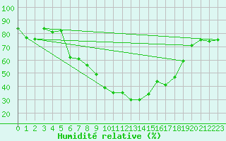 Courbe de l'humidit relative pour Sunne