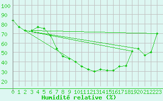 Courbe de l'humidit relative pour Straubing