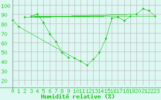 Courbe de l'humidit relative pour Melsom