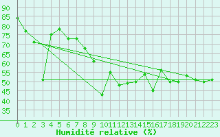 Courbe de l'humidit relative pour Figari (2A)