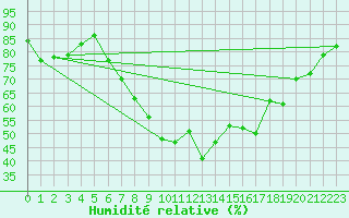 Courbe de l'humidit relative pour Ploudalmezeau (29)