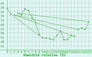 Courbe de l'humidit relative pour Gottfrieding