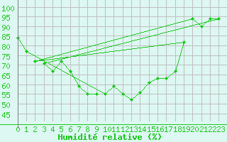 Courbe de l'humidit relative pour Tabarka
